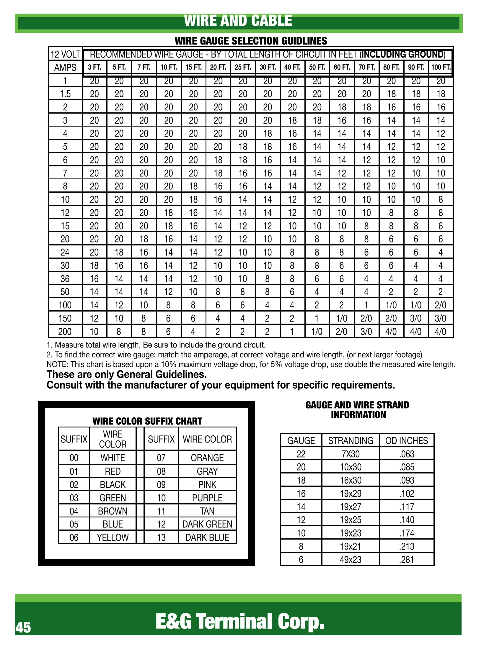 WIRE GAUGE SELECTION GUIDLINES	12 VOLT RECOMMENDED WIRE GAUGE - BY TOTAL  OF CIRCUIT IN FEET (INCLUDING GROUND)	AMPS 3 ft. 5 ft. 7 ft. 10 ft. 15 ft. 20 ft. 25 ft. 30 ft. 40 ft. 50 ft. 60 ft. 70 ft. 80 ft. 90 ft. 100 ft.	1 20 20 20 20 20 20 20 20 20 20 20 20 20 20 20	1.5 20 20 20 20 20 20 20 20 20 20 20 20 18 18 18	2 20 20 20 20 20 20 20 20 20 20 18 18 16 16 16	3 20 20 20 20 20 20 20 20 18 18 16 16 14 14 14	4 20 20 20 20 20 20 20 18 16 14 14 14 14 14 12	5 20 20 20 20 20 20 18 18 16 14 14 14 12 12 12	6 20 20 20 20 20 18 18 16 14 14 14 12 12 12 10	7 20 20 20 20 20 18 16 16 14 14 12 12 12 10 10	8 20 20 20 20 18 16 16 14 14 12 12 12 10 10 10	10 20 20 20 20 18 16 14 14 12 12 10 10 10 10 8	12 20 20 20 18 16 14 14 14 12 10 10 10 8 8 8	15 20 20 20 18 16 14 12 12 10 10 10 8 8 8 6	20 20 20 18 16 14 12 12 10 10 8 8 8 6 6 6	24 20 18 16 14 14 12 10 10 8 8 8 6 6 6 4	30 18 16 16 14 12 10 10 10 8 8 6 6 6 4 4	36 16 14 14 14 12 10 10 8 8 6 6 4 4 4 4	50 14 14 14 12 10 8 8 8 6 4 4 4 2 2 2	100 14 12 10 8 8 6 6 4 4 2 2 1 1/0 1/0 2/0	150 12 10 8 6 6 4 4 2 2 1 1/0 2/0 2/0 3/0 3/0	200 10 8 8 6 4 2 2 2 1 1/0 2/0 3/0 4/0 4/0 4/0	1. Measure total wire . Be sure to include the ground circuit.	2. To find the correct wire gauge: match the amperage, at correct voltage and wire , (or next larger footage)	Consult with the manufacturer of your equipment for specific requirements.	GAUGE STRANDING OD INCHES	22 7x30 .063	20 10x30 .085	18 16x30 .093	16 19x29 .102	14 19x27 .117	12 19x25 .140	10 19x23 .174	8 19x21 .213	6 49x23 .281	GAUGE AND WIRE STRAND	INFORMATION	WIRE AND CABLE	WIRE COLOR SUFFIX CHART	COLOR SUFFIX WIRE COLOR	00 WHITE 07 ORANGE	01 RED 08 Gray	02 BLACK 09 PINK	03 GREEN 10 PURPLE	04 BROWN 11 TAN	05 BLUE 12 DARK GREEN	06 YELLOW 13 DARK BLUE	PRIMARY WIRE -100 FOOT ROLLS - STRANDED	SAE J1128 Type GPT - 60 VOLTS	20 GA 18 GA 16 GA 14 GA 12 GA 10 GA 8 GA	White 400-20100 400-18100 400-16100 400-14100 400-12100 400-10100 400-08100	Red 400-20101 400-18101 400-16101 400-14101 400-12101 400-10101 400-08101	Black 400-20102 400-18102 400-16102 400-14102 400-12102 400-10102 400-08102	Green 400-20103 400-18103 400-16103 400-14103 400-12103 400-10103	Brown 400-20104 400-18104 400-16104 400-14104 400-12104 400-10104	Blue 400-20105 400-18105 400-16105 400-14105 400-12105 400-10105	Yellow 400-20106 400-18106 400-16106 400-14106 400-12106 400-10106	Orange 400-18107 400-16107 400-14107 400-12107 400-10107	Gray 400-18108 400-16108 400-14108 400-12108 400-10108	Pink 400-18109 400-16109 400-14109 400-12109	Purple 400-18110 400-16110 400-14110 400-12110	Tan 400-18111 400-16111 400-14111 400-12111	Dark Green 400-18112 400-16112 400-14112 400-12112	Dark Blue 400-18113 400-16113 400-14113 400-12113	PRIMARY WIRE -1000 FOOT ROLLS - STRANDED	20 GA 18 GA 16 GA 14 GA 12 GA 8 GA	White 400-18000 400-16000 400-14000 400-12000 400-08000	Red 400-20001 400-18001 400-16001 400-14001 400-12001	Black 400-20002 400-18002 400-16002 400-14002 400-12002	Green 400-20003 400-18003 400-16003 400-14003 400-12003	Brown 400-20004 400-18004 400-16004 400-14004 400-12004	Blue 400-20005 400-18005 400-16005 400-14005	Yellow 400-18006 400-16006 400-14006	Orange 400-18007 400-16007 400-14007	Gray 400-18008 400-16008 400-14008	Pink 400-18009 400-16009 400-14009	Purple 400-18010 400-16010 400-14010	Tan 400-18011 400-16011 400-14011	Dark Green 400-18012 400-16012 400-14012	Dark Blue 400-18013 400-16013 400-14013	47 E&G Terminal Corp.	MULTIMETER	REPLACEMENT TEST LEADS	 COLOR	595-FLKTL175	Fits most units	Fluke multimeters	HOOK-UP WIRE	 GAUGE COLOR	400-22100 22 White	400-22101 22 Red	400-22102 22 Black	400-22103 22 Green	400-22104 22 Brown	400-22105 22 Blue	400-22106 22 Yellow	100 FOOT ROLLS	400-14100-GXL 14 White	400-14101-GXL 14 Red	400-14102-GXL 14 Black	CROSSLINKED GXL WIRE	GXL wire withstands moisture, solvents and prolonged	extreme temperatures, making it ideal for engine	compartment applications. GXL wire is a medium thick	wire, insulated with chemically cross-linked	polyethylene for strength and durability	TEST LEAD WIRE	18 GA Fine Strand Copper .140 OD	Flexible Silicone Rubber Jacket	418-1801 Red	418-1802 Black	VIA SPECIAL ORDER	ALL ITEMS ARE SOLD AS INDICATED	SAE J1127 PVC INSULATION	 AWG SIZE STRANDING NOMINAL OD	BLACK Red INCHES	401-0602 401-0601 6 49x23 .375	401-0402 401-0401 4 49x27 .375	401-0202 401-0201 2 133x23 .440	401-0102 401-0101 1 133x22 .460	401-1002 401-1001 1/0 133x21 .520	401-2002 401-2001 2/0 133x20 .580	401-3002 3/0 266x22 .640	100 FOOT ROLLS or CUT TO ORDER	TRAILER CABLE	ozone, oil, solvents, gasoline and abrasion.	 WIRE	NO. OF	COND.	NOM.	DIA.	JACKET	COLOR BLK WHT RED BRN YEL GRN BLUE	402-164 16 4 .380 BLK • • • •	402-144 14 4 .425 BLK • • • •	402-166 16 6 .435 BLK • • • • • •	402-146 14 6 .530 BLK • • • • • •	402-147 14 7 .600 BLK • • • • • • •	402-127 12 6 .675 BLK • • • • • •	10 1 •	402-7ABS	8 1 .715 GREEN •	10 2 • •	12 4 • • • •	ALSO AVAILABLE IN 500 FT BULK SPOOLS	twin lead BATTERY CABLE	pvc insulation	COLOR	401-02102 2 GA RED/BLACK	401-04200 4 GA BLACK/WHITE	401-06207 6 GA ORANGE/BLACK	401-01269 8 GA YELLOW/BLACK	battery CABLE	49 E&G Terminal Corp.	WELDING CABLE	Premium fine strand welding cable with rugged, high performance, EPDM insulation. Excellent	flexibility even at very low temperatures. The jacket is highly resistant to breaking, abrasion, and	weather and withstands the most demanding operating conditions.	404-08 404-08R 8 168/30 .360	404-06 404-06R 6 259/30 .320	404-04 404-04R 4 378/30 .376	404-02 404-02R 2 636/30 .430	404-01 404-01R 1 730/30 .510	404-10 404-10R 1/0 1007/30 .560	404-20 404-20R 2/0 1254/30 .600	404-40 404-40R 4/0 2014/30 .720	250 FOOT ROLLS or CUT TO ORDER	SO SERVICE CORD	• Black Rubber Insulation	• Heavy Duty • 600 Volt Rated	• Stranded Copper Conductors	COND. OD	406-1630 16/3 .396	406-1640 16/4 .420	406-1430 14/3 .535	406-1440 14/4 .575	406-1230 12/3 .595	406-1240 12/4 .650	406-1030 10/3 .660	406-1040 10/4 .715	250 FOOT ROLLS or CUT TO ORDER	SJ SERVICE CORD	• General Purpose • 300 Volt Rated	406-1821 18/2 .285	406-1831 18/3 .305	406-1621 16/2 .310	406-1631 16/3 .330	406-1641 16/4 .365	406-1421 14/2 .340	406-1431 14/3 .375	406-1441 14/4 .410	406-1231 12/3 .430	Larger sizes available on Special Order	GRAY JACKETED PARALLEL PRIMARY WIRE - Type GPT	60 VOLTS OR LESS	SAE J1128	 WIRE NO. OF	CONDUCTORS BLACK WHITE RED GRN	413-1621 16 2 • •	413-1631 16 3 • • •	413-1641 16 4 • • • •	413-1421 14 2 • •	413-1431 14 3 • • •	413-1441 14 4 • • • •	413-1221 12 2 • •	413-1231 12 3 • • •	413-1241 12 4 • • • •	413-1021 10 2 • •	413-1031 10 3 • • •	BULK SPOOLS AVAILABLE - CONTACT E&G	BONDED PARALLEL PRIMARY WIRE- Type GPT	CONDUCTORS BROWN YELLOW GREEN WHITE BLACK RED	412-1821 18 2 • •	412-1621 16 2 • •	412-1631 16 3 • • •	412-1641 16 4 • • • •	412-1421 14 2 • •	412-1431 14 3 • • •	412-1441 14 4 • • • •	51 E&G Terminal Corp.	CONVOLUTED SPLIT LOOM	BLACK POLYETHYLENE	100 FT ROLL SIZE ID 	BULK SPOOL	FEET PER	SPOOL	421-38100 1/4 421-38250 250	421-42100 3/8 421-42200 200	421-46100 1/2 421-46250 250	421-50100 5/8	421-52100 3/4	421-56100 1	421-60 1-1/4	421-64 1-1/2	SPIRAL WRAP TUBING Spiral cut polyethylene tubing is used to hold bundles	of wires together. It is also used to wrap tubing and control rods for protection	from abrasion and for noise suppression. Spiral cut tubing has an elastic	memory and tends to come back to and hold it's original shape.	WHITE	NOMINAL	MAXIMUM	BUNDLE	ROLL	462-3400 3/16 1-1/2 100 FT	462-3800 462-3802 1/4 2 100 FT	462-4200 462-4202 3/8 3 100 FT	462-4600 462-4602 1/2 4 100 FT	462-5200 462-5202 3/4 6 50 FT	462-5600 462-5602 1 8 50 FT	WIRE LOOM TOOL	LOOM	 LOOM SIZE	421-3844 1/4-7/16	421-4650 1/2-5/8	421-5254 3/4-7/8	FABRIC LOOM	SAE J562 Asphalt Coated	Cotton Polyester Weave	Max Operating Temperature	275° F	 ID	420-34 3/16 100	420-38 1/4 100	420-40 5/16 100	420-42 3/8 100	420-46 1/2 100	WIRE loom products	bulk Spool Only	TECHFLEX EXPANDABLE BRAIDED SLEEVING	•Resists Fraying When Cut With Scissors	•High Abrasion Resistance	•Temp Range From -94ºF To 257ºF	•Melt Temp 482ºF	•Black	 NOMINAL SIZE EXPANSION RANGE MIN/OD MAX/OD STANDARD ROLL	852-341 1/8" 1/8" 1/4" 100 FT	852-381 1/4" 5/32" 7/16" 100 FT	852-421 3/8" 3/16" 5/8" 100 FT	852-461 1/2" 1/4" 3/4" 100 FT	852-521 3/4" 5/8" 1" 75 FT	852-561 1" 3/4" 1-13/16" 50 FT	TECHFLEX HIGH TEMPERATURE BRAIDED SLEEVING	•Resin Coated Fiberglass Construction	•Temp Range From -94ºF To 1202ºF	•Melt Temp 2048ºF	•Easy To Install - Cuts With Scissors	•Resists Gasoline And Most Chemicals	 NOMINAL SIZE MAXIMUM DIAMETER STANDARD ROLL	852-429 3/8" 5/8" 50 FT	852-469 1/2" 3/4" 50 FT	852-529 3/4" 1-1/8" 50 FT	ALSO SOLD BY THE FOOT	TECHFLEX WRAPPABLE SPLIT BRAIDED SLEEVING	•Easy, cost effective installation	•More flexible than convoluted split loom or sprial wrap	•25% edge overlap	•Cut and abrasion resistant	•Temp range from -94ºF to 257ºF, melt temp 482ºF	 NOMINAL SIZE STANDARD ROLL SIZE	852-F6N0.25-BLK 1/4" 100 FT	852-F6N0.38-BLK 3/8" 75 FT	852-F6N0.50-BLK 1/2" 75 FT	852-F6N0.75-BLK 3/4" 50 FT	852-F6N1.00-BLK 1" 50 FT	*Many other sizes and styles available, contact E&G*	53 E&G Terminal Corp.	HEAT SHRINKABLE DUAL WALL POLYOLEFIN TUBING - Meltable Inner Wall	around the configurations of the object being covered. When cool, the entire mass becomes rigid,	tough molding, making dual-wall tubing is an excellent encapsulation for delicate components.	Dual-wall tubing is excellent where moisture is a problem, the final seal forms a moisture proof barrier.	Operating Temperature: -55°C to 110°C	Shrink Ratio: 3 to 1	Shrink Temperature: 135°C / 275°F	6 INCH S - PRE-PACKAGED	1/8 444-2426 16	3/16 444-3426 14	1/4 444-3826 10	3/8 444-4226 8	1/2 444-4626 444-4616 6	3/4 444-5226 444-5216 4	1 444-5626 444-5616 2	4 FOOT S - BULK	1/8 444-24248	3/16 444-34248 444-34348	1/4 444-38248 444-38348	3/8 444-42248 444-42348	1/2 444-46248 444-46148	3/4 444-52248 444-52148	1 444-56248 444-56148	12 INCH S - EXTRA HEAVY DUTY	DUAL-WALL SHRINK TUBING	 BLACK  RED SIZE RANGE ACTUAL I.D.	444-3504 444-3404 6 GA-1 GA .80"	444-3506 444-3406 2 GA-4/0 1.10"	6 Inch	4 Foot s	12 Inch s	HEAT SHRINK TUBING	DUAL WALL	HEAT SHRINKABLE SINGLE WALL POLYOLEFIN TUBING	Single wall is a general purpose heat shrinkable tubing used for insulating, jacketing, bundling and	identification. Operating Temperature: -67°F to 275°F Shrink Ratio: 2 to 1	Shrink Temperature: 121°C / 250°F UL, CSA Approved - 600V Rated	6 INCH S - PRE-PACKAGED	1/16 445-1226 36	1/8 445-2426 28	3/16 445-3426 24	1/4 445-3826 20	3/8 445-4226 16	1/2 445-4626 445-4616 14	3/4 445-5226 445-5216 12	1 445-5626 445-5616 8	1/16 445-12248	1/8 445-24248	3/16 445-34248	1/4 445-38248	3/8 445-42248	1/2 445-46248 445-46148	3/4 445-52248 445-52148	1 445-56248 445-56148	1-1/2 445-64248	2 445-72248	ROLLS - BLACK ONLY	1/8 445-242100 100 FT	3/16 445-342100 100 FT	1/4 445-382100 100 FT	3/8 445-422100 100 FT	1/2 445-462100 100 FT	3/4 445-52250 50 FT	1 445-56250 50 FT	SINGLE WALL	55 E&G Terminal Corp.	STRENGTH	MAX. BUNDLE	DIAMETER WIDTH STD PKG	450-T18R0 450-T18R9 4 " 18 LBS 3/4” .10” 100	450-T18I0 450-T18I9 5-3/4 " 18 LBS 1-1/4” .10” 100	450-T30R0 450-T30R9 6 " 30 LBS 1-1/4” .14” 100	450-T40R0 450-T40R9 8-1/2 " 40 LBS 2” .15” 100	450-T50R0 450-T50R9 8 " 50 LBS 1-3/4” .18” 100	450-T50I0 450-T50I9 12-1/8 " 50 LBS 3” .18” 100	450-T50L0 450-T50L9 15-1/2 " 50 LBS 4” .18” 100	450-T120R0 450-T120R9 15-1/4 " 120 LBS 4” .30” 50	450-T150M0 450-T150M9 21 " 175 LBS 6” .35” 25	450-T150R0 15 " 175 LBS 4” .35” 25	450-T150L0 450-T150L9 32 " 175 LBS 9” .35” 25	450-T50MR0 450-T50MR9 8-1/2" 50 LBS 1-3/4" .18” 50	BUTTON HEAD TIES - BLACK	MAXIMUM BUNDLE	DIAMETER WIDTH STANDARD	450-132-00011 15" 100 4-5/16" .22" 100	DUAL CLAMP TIES - BLACK	 MINIMUM TENSILE STRENGTH MAXIMUM BUNDLE DIAMETER STANDARD	450-DCT90HIRK2 150 LBS 1.3" Each Side 50	450-DCT110HIRK2 150 LBS 2.3" Each Side 50	PREMIUM CABLE TIES	CABLE TIE MOUNTING BASE - ADHESIVE BACKED	CABLE TIE	SIZE BASE SIZE STD PKG	450-240 450-241 18-30 LBS 3/4" SQUARE 25 OR 100	450-320 450-321 15-50 LBS 1" SQUARE 25 OR 100	CABLE TIE ACCESSORIES	CABLE TIE INSTALLATION TOOL	Lightweight and durable.	Works with all 18 to 50 lb rated cable ties.	450-99080	INDIVIDUALLY	NYLON TUBING CLAMPS	ADHESIVE BACKED	 RANGE STD PKG BULK PKG	450-57 5/32 to 1/4 10 100	450-58 5/16 to 1/2 10 100	57 E&G Terminal Corp.	STEEL LOOM CLAMPS	PLATED STEEL	REMOVABLE CUSHION.	1/4” MOUNTING HOLE	 CLAMP ID SAE SIZE std pkg	454-38 1/4 4 25	454-42 3/8 6 25	454-46 1/2 8 25	454-50 5/8 10 25	454-52 3/4 12 25	454-54 7/8 14 25	454-56 1 16 25	454-58 1-1/8 18 EACH	454-60 1-1/4 20 EACH	454-62 1-3/8 22 EACH	454-64 1-1/2 24 EACH	454-68 1-3/4 28 EACH	454-70 1-7/8 30 EACH	454-72 2 32 EACH	454-74 2-1/4 36 EACH	454-75 2-3/8 38 EACH	454-76 2-1/2 40 EACH	454-80 3 48 EACH	BLACK VINYL DIPPED	 CLAMP	I.D.	700-17087 3/16 25	700-9381 1/4 25	700-9382 5/16 25	700-9383 3/8 25	700-9384 1/2 25	700-9385 5/8 25	700-9386 3/4 25	700-9387 7/8 25	700-9388 1” 25	3/8” MOUNTING HOLE	 CLAMP I.D. STD PKG	700-10598 1/4 25	700-10599 5/16 25	700-10600 3/8 25	700-10601 1/2 25	700-10602 5/8 25	700-10603 3/4 25	700-10604 7/8 25	700-10605 1 25	700-10606 1-1/4 25	700-10607 1-1/2 25	700-17588 1-3/4 10	700-17589 2 10	HEAVY DUTY	1/2” MOUNTING HOLE	454-2628-80 2-1/2 EACH	454-2628-96 3 EACH	454-2628-112 3-1/2 EACH	454-2628-128 4 EACH	LOOM CLAMPS	NYLON CABLE CLAMPS	CLAMP	HOLE STD PKG	456-24 456-24B 1/8 3/16 100	456-34 456-34B 3/16 3/16 100	456-38 456-38B 1/4 3/16 100	456-40 456-40B 5/16 3/16 100	456-42 456-42B 3/8 3/16 100	456-46 456-46B 1/2 3/16 100	456-48 9/16 3/16 50	456-50 456-50B 5/8 3/16 50	456-52 456-52B 3/4 3/16 50	456-54B 7/8 3/16 50	456-56 456-56B 1 3/16 50	VINYL GROMMETS - BLACK	 DIMENSIONS IN INCHES A B C D E STD PKG	464-38 1/8 1/16 11/32 3/16 1/4 25	464-40 3/16 1/16 7/16 7/32 5/16 25	464-42 1/4 1/16 9/16 1/4 3/8 25	464-44 5/16 1/16 5/8 1/4 7/16 25	464-46 3/8 1/16 5/8 1/4 1/2 25	464-50 1/2 1/16 13/16 9/32 5/8 25	464-51 25/64 1/8 27/32 3/8 21/32 25	464-52 1/2 3/32 7/8 11/32 3/4 25	464-54 5/8 1/16 1-1/8 9/32 7/8 25	464-56 11/16 1/16 1-5/16 3/8 1 10	464-60 7/8 1/8 1-5/8 1/2 1-1/4 10	464-62 1 1/8 1-3/4 1/2 1-3/8 10	464-64 1-1/8 1/16 1-7/8 3/8 1-1/2 EACH	464-68 1-1/2 1/16 2-1/8 7/16 1-3/4 EACH	464-76 2-1/8 1/16 2-7/8 7/16 2-1/2 EACH	LOOM CLAMPS & GROMMETS	59 E&G Terminal Corp.	3M COLORED VINYL	ELECTRICAL TAPE	 WIDTH &  COLOR BOX 	660-350 3/4" x 66 FT White 10	660-351 3/4" x 66 FT Red 10	660-353 3/4" x 66 FT Green 10	660-354 3/4" x 66 FT Brown 10	660-355 3/4" x 66 FT Blue 10	660-356 3/4" x 66 FT Yellow 10	660-357 3/4" x 66 FT Orange 10	660-358 3/4" x 66 FT Gray 10	660-359 3/4" x 66 FT Violet 10	ECONOMY ELECTRICAL TAPE	Imported - PVC 7 mil. UL Approved	 WIDTH & 	660-360 3/4" x 60 FT	10 ROLLS PER SLEEVE	ALSO SOLD INDIVIDUALLY	3M LINERLESS	RUBBER SPLICING TAPE	30 mil High Voltage	 WIDTH &  BOX 	660-130 3/4" x 30 FT 1	SCOTCH AUTO ELECTRIC	SEALING COMPOUND	660-6147 2-1/2" x 10 FT 1	ASTM FRICTION TAPE	660-1755 3/4"x60 FT	COLD SHRINK TAPE	Becomes solid rubber with no heat.	660-56230 1" x 30 FT	3M SUPER 33 PLUS	PREMIUM VINYL PLASTIC	7 Mil. tape - UL/CSA - Rated	 WIDTH &	 BOX 	660-6133 3/4" x 52 FT 10	3M WIRE MARKING TAPE	660-12174 Dispenser #0-9	660-STD Dispenser Empty	660-00 Refill #0 x 96"	660-01 Refill #1 x 96"	660-02 Refill #2 x 96"	660-03 Refill #3 x 96"	660-04 Refill #4 x 96"	660-05 Refill #5 x 96"	660-06 Refill #6 x 96"	660-07 Refill #7 x 96"	660-08 Refill #8 x 96"	660-09 Refill #9 x 96"	660-SPB-01 Book #0-9 & L1 & T1	660-SPB-02 Book #0-15 & A-Z	electrical TAPE PRODUCTS	5X20mm	Fast Acting	Type GMA	5 PER BOX	716-GMA1	716-GMA2	716-GMA3	716-GMA5	716-GMA8	716-GMA10	716-GMA15	AUTOMOTIVE FUSES	1/4x1-1/4	Ceramic	Type ABC	1/4" Automotive	Fuses	Type SFE	Fuses	Type GBC	1/4X5/8	Type AGA	1/4X1	Type AGX	1/4X7/8	Type AGW	Type AGC	5 PER BOX 5 PER BOX 5 PER BOX 5 PER BOX 5 PER BOX 5 PER BOX 5 PER BOX	716-ABC5 716-SFE4 716-GBC8 716-AGA1 716-AGX3 716-AGW3 716-AGC.5	716-ABC10 716-SFE6 716-GBC15 716-AGA1.5 716-AGX10 716-AGW6 716-AGC1	716-ABC15 716-SFE7.5 716-GBC16 716-AGA2 716-AGX20 716-AGW15 716-AGC1.5	716-ABC25 716-SFE9 716-GBC25 716-AGA3 716-AGX30 716-AGW20 716-AGC2	716-ABC30 716-SFE14 716-GBC30 716-AGA5 716-AGW30 716-AGC2.5	716-SFE20 716-AGA15 716-AGC3	716-SFE30 716-AGA20 716-AGC4	716-AGA30 716-AGC5	716-AGC6	716-AGC7.5	716-AGC8	716-AGC10	716-AGC15	716-AGC20	716-AGC25	716-AGC30	716-AGC35	716-AGC40	Slow Blow	Type MDL	716-MDL.5	716-MDL1	716-MDL1.5	716-MDL2	716-MDL3	716-MDL4	716-MDL5	716-MDL8	716-MDL10	716-MDL15	716-MDL20	716-MDL25	716-MDL30	FUSE PULLER	716-FP-A3 Glass Tube & ATC 1	61 E&G Terminal Corp.	BLADE FUSES	Blade-Type	Auto Fuse	Type ATC	Micro-Blade	Type ATL	Type ATR	Mini-Blade	Type ATM	Type ATM-LP	Low Profile	Maxi-Blade	Type MAX	5 PER BOX 5 PER BOX 5 PER BOX 5 PER BOX 5 PER BOX 1 PER BOX	716-ATC1 716-ATL5 716-ATR5 716-ATM2 716-ATM3LP 716-MAX20	716-ATC2 716-ATL7.5 716-ATR7.5 716-ATM3 716-ATM5LP 716-MAX25	716-ATC3 716-ATL10 716-ATR10 716-ATM4 716-ATM7.5LP 716-MAX30	716-ATC4 716-ATL15 716-ATR15 716-ATM5 716-ATM10LP 716-MAX40	716-ATC5 716-ATR20 716-ATM7.5 716-ATM15LP 716-MAX50	716-ATC7.5 716-ATR25 716-ATM10 716-ATM20LP 716-MAX60	716-ATC10 716-ATR30 716-ATM15 716-ATM25LP 716-MAX70	716-ATC15 716-ATM20 716-ATM30LP 716-MAX80	716-ATC20 716-ATM25	716-ATC25 716-ATM30	716-ATC30	716-ATC40	BLADE FUSES - BULK	100 PER BOX	100 PER BOX 100 PER BOX	716-ATC1B 716-ATM2B	716-ATC2B 716-ATM3B	716-ATC3B 716-ATM5B	716-ATC5B 716-ATM7.5B	716-ATC7.5B 716-ATM10B	716-ATC10B 716-ATM15B	716-ATC15B 716-ATM20B	716-ATC20B 716-ATM25B	716-ATC25B 716-ATM30B	716-ATC30B	MEGA FUSES	Type AMG	MIDI FUSES	Type AMI	ANN FUSES	Type ANN	716-AMG100 716-AMI30 716-ANN100	716-AMG125 716-AMI40 716-ANN150	716-AMG150 716-AMI50 716-ANN175	716-AMG175 716-AMI60 716-ANN200	716-AMG200 716-AMI70 716-ANN250	716-AMG250 716-AMI80 716-ANN300	716-AMG300 716-AMI100 716-ANN400	716-AMG500 716-AMI125 716-ANN500	high amp fuses	PAL FUSES - TYPE FLF	 AMP RATING COLOR	716-FLF-20 20 LT Blue	716-FLF-30 30 Pink	716-FLF-40 40 Green	716-FLF-50 50 Red	716-FLF-60 60 Yellow	PAL FUSES - TYPE FLM	716-FLM-30 30 Pink	716-FLM-60 60 Yellow	716-FLM-80 80 Black	716-FLM-100 100 Blue	PAL FUSES - TYPE FMX	716-FMX20 20 Blue	716-FMX30 30 Pink	716-FMX40 40 Green	716-FMX50 50 Red	716-FMX60 60 Yellow	PAL FUSES - TYPE FMM	MICRO	716-FMM15 15 Gray	716-FMM20 20 Blue	716-FMM25 25 White	716-FMM30 30 Pink	716-FMM40 40 Green	PAL FUSES - TYPE FMXLP	716-FMX20LP 20 Blue	716-FMX25LP 25 White	716-FMX30LP 30 Pink	716-FMX40LP 40 Green	716-FMX50LP 50 Red	716-FMX60LP 60 Yellow	PAL FUSES - TYPE FLb	716-FLB-40 40 Pink	716-FLB-50 50 Yellow	716-FLB-60 60 Black	63 E&G Terminal Corp.	ACCESSORY FUSE PANELS FOR ATC TYPE FUSES	Fuse panels for blade-type fuses. A single, common power input makes it simple to wire	Molded of high grade thermoplastic, for superior performance.	Quick-connect .250" male blade terminals for easy installation.	 POSITIONS	CLEAR	COVER	716-15600-06-20 6 GANG Yes	716-15600-06-21	(With Ground) 6 GANG Yes	716-15600-08-20 8 GANG Yes	716-15600-12-20 12 GANG Yes	732-46377-18 18 GANG No	FUSE HOLDERS	MEGA FUSE HOLDER WITH COVER	716-HMEG	MIDI FUSE HOLDER WITH COVER	716-HMID	ANN/anl FUSE HOLDER WITH CLEAR COVER	716-24228-7	ANN/anl FUSE HOLDER NO COVER	716-SFR	716-15600-06-21	716-15600-08-20	716-HHG	Universal inline	fuse holder	12ga wire with cover	716-HHTR	Universal	ATR accessory	fuse tap	make 2 fusible	circuits from one	716-HHC	16ga wire/no cover	716-HHX	6ga wire	716-HHD	12ga wire/no cover	716-HMK	12ga wire	glass fuses	716-HHA	Universal ATC	accessory fuse tap	Converts one circuit	into	two fusible circuits	716-HRJ	14ga wire	716-HHM	716-HHB	Crimp type	12ga thru 16ga	type glass fuses	716-HHL	16ga wire with cover	716-HTB-28-I	Panel mount	1/4" male 90°	blade terminals	716-HHH	Universal ATM	716-HJMHH	1/4" male blade	716-30105	ATM LOW PROFILE	into two	fusible circuits	716-HKP	Solder	connections	716-HH2	Fuses Not Included	65 E&G Terminal Corp.	818-52259	7-WAY JUNCTION BOX WITH	Weather Resistant	Sealing Grommets Included	716-3816	SINGLE STUD	POWER BLOCK	3/8-16 stud	3/16 mounting holes	TERMINAL BLOCKS	 GANGS STUD DIMENSIONS	732-4721-P3 3 10-32 5/8"W x 3-1/4" L	732-4721-P4 4 10-32 5/8"W x 3-7/8" L	732-4721-P6 6 10-32 5/8"W x 5-1/8" L	TERMINAL BLOCKS - HOT FEED	 GANGS STUD SIZE DIMENSIONS	732-46206-04 4 10-32 5/8"W x3-7/8" L	732-M449 10	2@1/4-20	And	10@10-32	1-1/4"W x5-3/4" L	DOUBLE ROW TERMINAL BLOCKS - UL/CSA RATED	 GANGS AMP RATING VOLTAGE RATING WIDTH	440-1402 2 30 300V 7/8"	440-1404 4 30 300V 7/8"	440-1406 6 30 300V 7/8"	440-1432 JUMPER FOR 7/8" WIDE TERMINAL BLOCKS	440-1806 6 30 600V 1-1/8"	440-1808 8 30 600V 1-1/8"	440-1810 10 30 600V 1-1/8"	440-1812 12 30 600V 1-1/8"	440-1832 JUMPER FOR 1-1/8" WIDE TERMINAL BLOCKS	 TYPE VOLTS AMPS TERMINALS DIODE OR RESISTOR BRACKET	757-87401 3 12V 20/40 5 NO NO	757-87402 1 12V 30/40 4 NO NO	757-87424 3 12V 30/40 5 DIODE NO	757-87115 3 24V 10/20 5 RESISTOR NO	757-87106 1 12V 30 4 NO YES	757-87499 3 12V 20/40 5 NO YES	757-87430 1 12V 70 2 @1/4"	2 @ 3/8" RESISTOR YES	732-RA400112NN 1 12V 40 4 NO YES	732-RC400112NN 3 12V 40 5 NO YES	RELAYS	TYPE 1	Normally Open	4 Terminals	TYPE 3	Change Over	5 Terminals	RELAY AMP RATINGS AND LOAD INFORMATION	Lower rating is for motor or inductive loads	67 E&G Terminal Corp.	757-87123 757-87127 757-87129B 757-87272 757-87269	Relay base with bracket Relay pigtail Relay pigtail for 70 amp	4 terminal relays Relay base terminal Relay base terminal	terminal relays	2 @ 1/4" Blade width	2 @ 5/16" Blade width	1/4" Blade width 5/16" Blade width	(Not included)	757-87272 And	2 Ea. 757-87269	Fits most relay bases	and pigtails	Fits 70 amp relay bases	and pigtails	757-87411 3 12V 30/40 5 RESISTOR	WEATHER	RESISTANT	757-87417 3 12V 30/40 5 RESISTOR	757-87421 3 24V 10/20 5 RESISTOR	757-87416 3 12V 20 5 RESISTOR NO	MINI RELAY	757-74980 3 12V 20/35 5 RESISTOR NO	MICRO RELAY	757-87173	RELAY PIGTAIL	Weather resistant pre-wired pigtail	757-BRS007	Pre-wired pigtail for most	4 or 5 terminal relays	RELAY BASES and TERMINALS	757-87179	 VOLTS NUMBER OF	TERMINALS TYPE	442-550 12 3 Variable load 2-6 lamps thermal type	12A maximum current draw	442-552 12 2 Variable load 2-6 lamps thermal type	442-EL12C 12 2 Variable load electronic 1-12 lamps	30A maximum current draw	442-EL13C 12 3 Variable load electronic 1-12 lamps	25A maximum current draw	816-572 12 2 LED electronic flasher with ground	2.5A maximum current draw	816-570 12 2 Variable load electro-mechanical 1-12 lamps	25A maximum current draw	816-571 12 3 Variable load electro-mechanical 1-12 lamps	816-576 12 2 Variable load electronic 1-20 lamps	45A maximum current draw	816-577 12 3 Variable load electronic 1-20 lamps	TURN SIGNAL FLASHERS	FLASHER SOCKET	 732-3032	Pre-wired flasher socket with bracket	3 Terminal	HEADLAMP SOCKET	 732-3028-2	3 Crimp or solder contacts included	Can also be used as a flasher socket	69 E&G Terminal Corp.	AUTOMOTIVE MINIATURE LAMPS	 VOLTAGE AMPS	431-PR2 2.38 .50	431-PR3 3.57 .50	431-PR6 2.47 .30	431-24 14.0 .24	431-37 14.0 .09	431-53 14.4 .12	431-55 7.0 .41	431-57 14.0 .24	431-63 7.0 .63	431-67 13.5 .59	431-73 14.8 .08	431-74 14.0 .10	431-89 13.0 .58	431-90 13.0 .58	431-94 12.8 1.04	431-97 13.5 .69	431-105 12.8 1.0	431-168 14.0 .33	431-193 14.0 .27	431-194 14.0 .27	431-194A 14.0 .27	431-198 12.8/14.0 2.25/.62	431-199 12.8 2.25	431-211-2 12.8 .97	431-212-2 13.5 .74	431-222 2.25 .25	431-293 14.0 .33	431-561 12.8 .97	431-623 28.0 .37	431-631 14.0 .63	431-656 28.0 .06	431-904 13.5 .69	431-906 13.0 .69	431-912 12.8 1.00	431-916 13.0 .54	431-916NA 13.0 .54	431-921 12.8 1.40	431-922 12.8 .98	431-1003 12.8 .94	431-1004 12.8 .94	ALL MINIATURE LAMPS ARE SOLD IN BOXES OF 10	431-1073 12.8 1.80	431-1076 12.8 1.80	431-1129 6.4 2.63	431-1141 12.8 1.44	431-1142 12.8 1.44	431-1154 6.3/7.0 2.63/.75	431-1155 13.5 .59	431-1156 12.8 2.1	431-1156DC 12.8 2.1	431-1156NA 12.8 2.1	431-1157 12.8/14.0 2.10/.59	431-1157NA 12.8/14.0 2.10/.59	431-1203 28.0 .71	431-1445 14.4 .13	431-1662 28.0 .93/.34	431-1683 28.0 1.02	431-1815 14.0 .20	431-1816 13.0 .33	431-1819 28.0 .04	431-1889 14.0 .27	431-1891 14.0 .24	431-1893 14.0 .33	431-1895 14.0 .27	431-2057 12.8/14.0 2.10/.48	431-2057NA 12.8/14.0 2.10/.48	431-3057 12.8/14.0 2.10/.48	431-3057NA 12.8/14.0 2.10/.48	431-3156 12.8 2.10	431-3156NA 12.8 2.10	431-3157 12.8/14.0 2.10/.59	431-3157NA 12.8/14.0 2.10/.59	431-DE3175 13.0 .77	431-3357 12.8/14.0 2.23/.59	431-3357NA 12.8/14.0 2.23/.59	431-4157NA 12.8 .59	431-4157K 12.8/14.0 2.23/.59	431-7440 13.8 1.85	431-7440NA 13.8 1.85	431-7443 13.5 1.85/.36	71 E&G Terminal Corp.	WORK / UTILITY LIGHTS	LED	 754-HD460063WFL	High output 6 LED Worklight	10-30VDC, 4-1/2" Round,	1300 lumens	body, S/S mounting hardware	 839-LDH361TC	High output 6 LED Replacement	lamp, PAR36 replaces 4411 type	sealed beam lamps, 10-30VDC,	4-1/2" Round, 1200 lumens,	cast aluminum body	 754-HD450063WFL	10-80VDC, 4-1/2" Round,	1300 lumens Higher voltage	rating allows use on forklifts and	 839-LDH362TC	1200 lumens	 754-HD500143WFL	Super High output 14 LED	Worklight	10-30VDC, 5" Round,	3000 lumens	 839-LDH363MTC	Magnetic base with cigarette	lighter plug and switch	1200 lumens.	Rubber housing, S/S mounting	hardware	INCANDESCENT	 816-507	Worklight, 4-3/4" round,	rubber housing	PAR36 4411 sealed beam	lamp, 12VDC	Zinc plated hardware	 839-5101M	Worklight, 4-3/4" round, rubber housing	Magnetic base with cigarette lighter	plug and switch	PAR36 4411 sealed beam lamp, 12VDC	HALOGEN	 816-506	Halogen Worklight	3" x 3" square lens, 12VDC	Replaceable H-3 55w bulb	Glass filled nylon housing	 757-90645B	4" x 6" rectangular lens, 12VDC	 754-HD260043WFL	High output 4 LED worklight	10-30 VDC 2-1/2" Square	900 Lumens, super compact,	S/S mounting hardware	HALOGEN SEALED BEAMS - 12 Volt	4 headlight systems 2 headlight systems	 SHAPE TYPE  SHAPE TYPE	430-H4651 Rectangular HI Beam 430-H6024 Round HI/Low Beam	430-H4656 Rectangular Low Beam 430-H6054 Rectangular HI/Low Beam	430-H5001 Round HI Beam	430-H5006 Round Low Beam	HALOGEN TYPE T-3 130VAC	 watts 	431-Q150T3 150W 3.1" OAL	431-Q250T3 250W 3.1" OAL	431-Q500T3 500W 4.7" OAL	 VOLTS WATTS	HALOGEN Type H1	757-78105 12V 55W	HALOGEN Type H3	757-78153 12V 35W	816-VH550 12V 55W	816-VH549 12V 100W	757-78140 12V 100W	757-78145 24V 70W	HALOGEN Type H4	757-78155 12V 60/55W	HALOGEN Type H7	757-78175 12V 55W	HALOGEN Type H11	431-H1155 12V 55W	REPLACEMENT LAMPS	HALOGEN Capsule Type	431-9003 12.8/12.8 60/55 Watt	431-9004 12.8/12.8 65/45 Watt	431-9005 12.8 65 Watt	431-9006 12.8 55 Watt	431-9007 12.8/12.8 65/55 Watt	431-9008 12.8/12.8 65/55 Watt	SEALED BEAMS 12 Volt	 430-4411	Round PAR 36 Flood	73 E&G Terminal Corp.	BATTERIES	ALKALINE INDUSTRIAL BATTERIES	 SIZE VOLTAGE PACKAGE	434-AA AA 1.5V 4 24	434-AAA AAA 1.5V 4 24	434-AAAA AAAA 1.5V 1 Card* 12 Cards per Box	434-C C 1.5V 12 12	434-D D 1.5V 12 12	434-TRAN 9V 9V 12 12	*Except 434-AAAA 1 card = 2 Batteries*	LITHIUM	 TYPE VOLTAGE PACKAGE	434-CR123A Lithium 3V 1 1	434-CR2032 Lithium 3V 1 1	434-LR44 (357) Lithium 1.5V 1 1	434-CR123A 434-CR2032 434-LR44 (357)	SOLDER AND ACCESSORIES	ROSIN CORE ACID CORE SOLID WIRE	Must Use With Flux	ALLOY TIN /	LEAD %	MELTING	POINT	40/60 460ºF	50/50 421ºF	60/40 374ºF	 DIAMETER TYPE ALLOY SIZE	428-461 .093 Rosin Core 40/60 1 LB	428-500 .062 Rosin Core 40/60 .9 OZ Pocket Pack	428-642 .062 Rosin Core 60/40 1 LB	428-643 .031 Rosin Core 60/40 1 LB	428-464 .063 Acid Core 40/60 1 LB	428-551 .125 Solid Wire 50/50 1 LB	595-SP7 Silver solder paste syringe for electrical applications, 430° melting temperature 7.1 gm	595-CSP41 Copper solder paste syringe for plumbing and general repairs, 430° melting temperature 14.7 gm	SOLDER SLUGS WITH FLUX CORE	428-900955 FOR 3/0 GA CABLE PURPLE	FLUX AND BRUSHES	428-42 Acid Brush 3/8	428-46 Acid Brush 1/2	428-302 Acid paste flux 2 Oz. Tin	428-7755A1 Liquid Rosin Flux 1 Pint	ACID	75 E&G Terminal Corp.	SOLDERING AND HEAT TOOLS	 428-D550PK	Weller Professional Soldering Kit	• Fingertip trigger selects high [260 watt] or low [200 watt] for	controlled output	• Designed with pistol grip for comfort and ease	• Features twin lights to illuminate your work	• Heats up quickly; ready to use in only 6 seconds	• Includes an assortment of accessories in a molded plastic	storage case	 595-SP12	Pencil Tip Soldering Iron	12watt	 595-PPMPPSK	Butane Powered Soldering Iron Kit	• Easy start electronic ignitiion	• Convert to a torch in seconds	• Butane powered - no cords/no batteries	• Adjustable temperature control	• Multiple tips for shrink tubing and soldering	• Max temp 2500°f min temp 950°f	 707-3735	Economy Dual Temp	Heat Gun	 595-HG751B	Heavy Duty Variable Temp	CORDED LED WORKLIGHT	877-SL2125 60 LED Worklight	18ga. 2wire x 25', 120V	HEAVY DUTY EXTENSION CORDS	877-1425 14 GA 3 COND x 25' All Weather Extension Cord With Lighted End	877-1450 14 GA 3 COND x 50' All Weather Extension Cord With Lighted End	877-14100 14 GA 3 COND x 100' All Weather Extension Cord With Lighted End	877-1225 12 GA 3 COND x 25' All Weather Extension Cord With Lighted End	877-1250 12 GA 3 COND x 50' All Weather Extension Cord With Lighted End	877-12100 12 GA 3 COND x 100' All Weather Extension Cord With Lighted End	WORK LIGHTS AND BULBS	877-SL425A Incandescent Worklight with Outlet, 16/3 x 25' (Bulb not included)	877-SL426A Incandescent Worklight with Outlet, 16/3 x 50' (Bulb not included)	877-SL935 13W Fluorescent Worklight with Outlet, 16/3 x 25'	877-SL936 13W Fluorescent Worklight with Outlet, 16/3 x 50'	877-SL103 Replacement Bulb for Fluorescent Worklight 877-SL935 and 877-SL936	877-SL200 Replacement Head for Fluorescent Worklight 877-SL935 and 877-SL936	877-SL204 Replacement Head for Worklight 877-SL425A and 877-SL426A	REPLACEMENT CORD ENDS	Three Wire 15A - 120V L5-15	499-5266 499-5269	PLUG CONNECTOR	CORDLESS LED STRIP LIGHT	3 WATT	RECHARGEABLE WITH MAGNETIC BASE	707-80303 Bends and Rotates	LI-Ion, High Output	ext. cords, droplights & Rough service bulbs	ROUGH SERVICE BULBS - INCANDESCENT - 130V	438-50 50 Watt, Rough Service Bulb	438-75 75 Watt, Rough Service Bulb	438-100 100 Watt, Rough Service Bulb	438-50P 50 Watt, Plastic Coated Rough Service Bulb	438-75P 75 Watt, Plastic Coated Rough Service Bulb	438-100P 100 Watt, Plastic Coated Rough Service Bulb	77 E&G Terminal Corp.	Lens: 17/32" diameter  LENS COLOR	Bezel: chrome plated brass 7/8" dia. 732-PL-19AC Amber	Bulb: 12V #53 bulb supplied, socket accepts	miniature bayonet base bulbs	732-PL-19GC Green	732-PL-19RC Red	Faceted lens, insulated, additional wire lead for ground. Double contact -Metal socket	Lens: 15/16" diameter  LENS COLOR	Bezel: Chrome plated brass 1-1/4" dia 732-PL-86AC Amber	Bulb: 12V #68 bulb supplied, socket accepts	double contact bayonet base bulbs.	732-PL-86GC Green	732-PL-86RC Red	Lens: 5/16" diameter  LENS COLOR	Bezel: satin finish S/S 3/4" dia. 732-PL-36GC Green	732-PL-36RC Red	Bezel: chrome plated brass 7/8" dia. 732-PL-20AC Amber	732-PL-20GC Green	732-PL-20RC Red	PILOT LIGHTS 12V	• 1/2" mounting hole	• Snap in	• Chrome bezel	• 1/4" male blade terminals	772-17410 Red	772-17411 Green	772-17412 Amber	772-17413 Blue	772-19300	Lamp	2 Per Card	• 3/4" mounting hole	•1/4" male blade terminals	772-17430 Red	772-17432 Amber	772-17433 Blue	LED PILOT LIGHTS 12V	• 5/16" mounting hole	772-17100 Red	772-17101 Green	772-17102 Amber	PILOT LIGHTS	FLASHING LED	Light flashes when power is applied	772-17150 Red	772-17151 Green	772-17152 Amber	INSULATORS	 FOR CLAMPS COLOR	802-23R	802-23B 21A-21C Red	802-26R	802-26B 24A-25C Red	802-29R	802-29B 27C Red	802-32R	802-32B 30C Red	802-36R	802-36B 34C Red	802-47R	802-47B 45C Red	802-49R	802-49B 48C Red	802-62R	802-62B 60 SERIES Red	• 18 ga fine strand copper	• Flexible Silicone Rubber Jacket	 AMPS MATERIAL CLIP  STD PKG	802-21A 50 Steel 4-7/64" 10	802-21C 100 Copper 4-7/64" 10	802-24A 25 Steel 2-27/32" 10	802-25C 75 Copper 3" 10	802-27C 40 Copper 2-7/16" 10	802-30C 5 Copper 1-3/32" 10	802-34C 5 Copper 1-3/32" 10	802-45C 10 Copper 1-17/32" 10	802-48C 20 Copper 2" 10	802-50C 20 Copper 2-9/32" 10	802-51C 20 Copper 2-9/32" 10	802-60CS 10 Copper 1-31/32" 10	802-60S 10 Steel 1-31/32" 10	802-60HSR 10 Steel 2-11/32" 10	802-60HSB 10 Steel 2-11/32" 10	MUELLER ALLIGATOR CLIPS	79 E&G Terminal Corp.	SINGLE POLE, SINGLE THROW	 UP DOWN TERMINALS HANDLE SEAL	732-5520 On Off 2 screw Std. O-RING	732-5582 On Off 2 screw Std.	732-55014 On Off 2 blade Std.	732-55055 On Off 2 blade Long	Plasticized Housing	O-ring seal in stem	 UP DOWN TERMINALS HANDLE	732-5582-10 On Off 2-8" leads Std.	Momentary	732-55020 Mom. On Off 2 screw Std.	732-55037 Mom. On Off 2 blade Std.	Momentary - Plasticized Housing	 UP DOWN TERMINALS	732-55020-04 Mom. On Off 2-8" leads	Epoxy sealed housing	732-55025 On Off 2-12" leads Std.	732-55025-01 Mom. On Off 2-12" leads Std.	SP - SINGLE POLE ST - SINGLE THROW	A switch that opens or closes a connection A switch that opens or closes a circuit at	DP - DOUBLE POLE DT - DOUBLE THROW	A switch that opens, closes or changes connection A switch that opens, closes a circuit at	of two conductors of an electrical circuit. both extreme positions of its actuator.	HEAVY DUTY TOGGLE SWITCHES	Panel Thickness: Up to 1/4" thick Keyway: Located in down position	Handles: Standard 11/16" Long 1-1/2" Contacts: Silver	TOGGLE SWITCHES	SINGLE POLE, DOUBLE THROW	 UP CNTR DOWN TERMINALS HANDLE	732-55021 Mom. On Off Mom. On 3 screw Std.	732-55088 On Off Mom. On 3 screw Std.	732-55021-07 Mom.	 UP CENTER DOWN TERMINALS HANDLE	732-55036 On Off On 3-8" leads Std.	732-5584 On - On 3 screw Std.	732-5586 On Off On 3 screw Std.	732-55016 On Off On 3 blade Std.	732-55025-02 On Off On 3-12" leads Std.	732-55025-04 Mom.	SINGLE POLE / DOUBLE THROW - SPDT	DP - DOUBLE POLE DT - DOUBLE THROW	81 E&G Terminal Corp.	DOUBLE POLE, DOUBLE THROW	732-5590 On ---- On 6 screw Std.	732-55018 On ---- On 6 blade Std.	732-5592 On Off On 6 screw Std.	732-55019 On Off On 6 blade Std.	DOUBLE POLE, SINGLE THROW	732-5588 On Off 4 screw Std.	732-55017 On Off 4 blade Std.	**POLARITY REVERSING**	DOUBLE POLE, DOUBLE THROW	732-55046 Mom. On Off Mom. On 4 blade Std.	**Reversing polarity switch - For changing direction of permanent magnet DC electric motors.	732-55054 Mom. On Off Mom. On 6 screw Std.	732-55065-03 Mom. On Off Mom. On 6 blade Std.	DOUBLE POLE / SINGLE THROW - DPST	DOUBLE POLE / DOUBLE THROW - DPDT	TOGGLE SWITCH IN RECESSED PLATE	Recessed plate to prevent accidental actuation and protect switch from damage.	732-5543 Mounts flush in a 2” hole. Three 7/32” holes on 2-3/4” circle.	EXTRA HEAVY DUTY TOGGLE SWITCHES	Panel Thickness: Up to 3/16" thick Terminations: Screw	Handle: Chrome Plated Brass, 1-1/16" long	 UP CENTER DOWN TERMINALS	732-551840 SPST On --- Off 2 Screw	732-551842 SPDT On Off On 3 Screw	732-551844 SPDT Mom. On Off Mom. On 3 Screw	732-551845 DPST On --- Off 4 Screw	732-551846 DPDT On Off On 6 Screw	732-551800 SPST On Off 2 Screw	MEDIUM DUTY TOGGLE Switches	732-5558 SPST On Off 2 Screw Standard	732-55012 SPST On Off 2 Blade Ball	TOGGLE SWITCH FACE PLATES	732-8250 Nickel plated steel, 1” high	5/8” wide. Stamped ON-OFF	TOGGLE SWITCH BOOT	Durable silicone rubber boot bonded to brass nut with	15/32"-32 thread. Mounting surface of nut has O-ring	732-81264 Covers entire toggle handle.	Fits standard handles up to 11/16” long	83 E&G Terminal Corp.	ROCKER SWITCHES	732-58328-13	732-58027-02	732-58328-04	732-58327-01	732-56327-01	732-58328-101BP	732-58328-100BP	732-58312-A4	732-58312-C4	732-58312-G4	732-58312-R4	732-57000-04	732-56027-01	732-57001-01	732-58027-01	SINGLE POLE/SINGLE THROW - SPST	 UP DOWN TERMINALS ACTUATOR	COLOR BEZEL PILOT	LIGHT	732-56027-01 On Off 2 screw Black Black No	732-56327-01 On Off 3 screw Black Black Red	732-57000-04 On Off 2 blade Black Black No	732-57001-01 Mom-On Off 2 blade White Chrome No	732-58027-01 On Off 2 blade Black Black No	732-58027-02 Mom-On Off 2 blade Black Black No	732-58312-A4 On Off 3 blade Black Black Amber	732-58312-C4 On Off 3 blade Black Black Clear	732-58312-G4 On Off 3 blade Black Black Green	732-58312-R4 On Off 3 blade Black Black Red	732-58327-01 On Off 3 blade Black Black Red	732-58328-04 On Off 3 blade Black Black Red	732-58328-100BP On Off 3 blade Black Black 4	Colors	732-58328-101BP On Off 4 blade Black Black	4 Colors	Independent	Pilot	732-58328-13 On Off 3 blade Black Black Amber	Snap-in mounting, fits hole .830"W x 1.45" H Terminals: 1/4" Male blade or screw	Panel Thickness: .093" To .187"	ROCKER SWITCH BRACKETS	732-87167-01BP	stabilizing rods for mounting two to six switches.	*Use with 732-82159-1 and 732-82159-2	732-98628	Hole	SINGLE POLE/DOUBLE THROW - SPDT	 UP CENTER DOWN TERMINALS ACTUATOR	732-58027-03 On Off On 3 blade Black Black No	732-58027-04 Mom.	732-58328-102BP On --- On 4 blade Black Black 2 Pilots	732-58328-103BP On Off On 4 blade Black Black 2 Pilots	DOUBLE POLE/SINGLE THROW - DPST	732-58027-06 On --- Off 4 blade Black Black No	DOUBLE POLE/DOUBLE THROW - DPDT	732-58027-11 Mom.	**POLARITY REVERSING SWITCH**	732-58027-18 Mom.	732-58027-03	732-58027-04	732-58328-102BP	732-58328-103BP	732-58027-06	732-58027-11	732-58027-18	732-82159-1	End	732-82159-2	Center	85 E&G Terminal Corp.	ILLUMINATED ROCKER SWITCHES	Single Pole/Single Throw SPST	Silver Contacts	Fits .55"x1.12" opening	20 amp rating @ 12VDC	Black bezel	1/4" male blade terminals	772-14305 Red	772-14306 Green	772-14307 Amber	772-14308 Blue	ALL ABOVE ITEMS ARE SOLD INDIVIDUALLY	ILLUMINATED TOGGLE SWITCHES	Nylon lever	472-73174 Red	472-73179 Green	472-73176 Amber	472-73178 Blue	TRIPLE SEALED SWITCHES	1/2" mounting hole	O-ring in stem, Vinyl Dipped,	Silicone Boot	 TYPE	772-13100 SPST ON-OFF	772-13211 DPDT MOM ON-OFF-MOM ON	SWITCH GUARD	Flip up to operate switch	Flip down to turn off switch	 TYPE COLOR	772-15530 MILITARY Red	UNDER DASH PANELS	Black wrinkle finish	Steel Construction	Fits Rockers .55"wx1.12" H	Pre-drilled mounting holes	 HOLES TYPE	772-18140 1 ROCKER	772-18141 2 ROCKER	772-18142 3 ROCKER	1/2" Round Hole	Fits most toggle switches	772-18130 1 TOGGLE	772-18131 2 TOGGLE	772-18132 3 TOGGLE	772-18133 4 TOGGLE	772-18134 5 TOGGLE	SWITCHES AND ACCESSORIES	PUSH PULL SWITCHES	 772-16140	Knob: Chrome Plated	 732-5007	Knob: Tan plastic with 10-32 threaded	metal insert	Case: Plated steel	 732-50001	Knob: Black plastic with	10-32 threaded metal insert	Contacts: Silver laminated	 732-5011	 732-50002	Knob: Chrome Plated Brass	 732-M606	Knob: Chrome Plated Brass, 10-32 thread	Case: Plasticized brass	Normally Off, Mom On, Spring Return To Off	 732-9095	Button: Chrome plated brass	Face Nut: Chrome plated brass	Stem Seal: None	 732-90030	Button: Plastic	Face Nut/Boot: Screw on rubber boot	 732-9245	Face Nut/Boot: Snap on rubber boot	Stem Seal: O-ring	 732-M608	Face Nut: Brass facenut/snap on	rubber boot	Body: Plasticized brass housing	STANDARD DUTY	 732-9023	Face Nut/Boot: Chrome Plated Brass	LIGHT DUTY	 732-9100	Compact Design	 732-83280	Weatherproof gray rubber boot	Fits push button switches with	5/8”-32 thread	Captive mounting nut	MOMENTARY PUSH BUTTON SWITCHES	87 E&G Terminal Corp.	MISCELLANEOUS SWITCHES	ROTARY LEVER SWITCHES	 732-9500 SPST, ON-OFF	 732-75712-04 DPDT, MOM-ON, OFF, MOM-ON	Polarity reversing switch for 12 VDC electric motors	Common uses include: Truck tarps, small winches and lift gates	MECHANICAL STOP LAMP SWITCHES	 732-8486 MOM-OFF, SPRING RETURN TO ON	Lever: Right Side	 732-8487 MOM-OFF, SPRING RETURN TO ON	Lever: Left Side	BACKUP ALARM SWITCH	 732-75125	SPST, NORMALLY OFF, MOM-ON	SPRING RETURN TO OFF	Lever: 5" Spring	DOOR SWITCHES	SPST, NORMALLY ON, MOM-OFF, SPRING RETURN TO ON	 732-9055	 732-9001	IGNITION SWITCHES	Accessory: 10A Ignition: 10A Start: 5A Ground : 1A	 732-9579	Anti-Restart: No	 732-9513	Anti-Restart: No	 732-956-4100	 732-956-4104	 732-956-4111	 732-956-3122	Anti-Restart: Yes	Ground Terminal: Yes	 732-956-3124	 732-95060-01	male Deutsch connector DT-06-6S*	Ground Terminal: Yes *Not Included*	 732-95612	Start 20A @ 12VDC	4 Positions	Spring return to Ign/Acc	ACC IGN/ACC	IGN/START	3 Positions	IGN/ACC	ACC	89 E&G Terminal Corp.	IGNITION AND STARTER SWITCHES	 732-95521B	Start 70A @ 12VDC	FOOT STARTER SWITCHES	 732-9060	Off-Mom on, Spring return to off	 732-9183	MISCELLANEOUS SWITCHES AND ACCESSORIES	LOCKOUT LEVER KIT	 732-24505	Locks switch in Off position	Accepts padlocks up To 5/16" shackle	FACE PLATE	 732-82065	and no indexing pin	Polished aluminum - with - Blue enamel finish, 2-1/2" diameter	HENCOL KEYS	 732-83353	Long Hencol Key	Fits any Hencol type switch	 732-83357	Short Hencol Key	BATTERY SELECTOR / MASTER DISCONNECT SWITCH	 732-M750 4 Position, Heavy Duty, Marine Rated	310A @ 12VDC Continuous	Positions: Off, On-Batt #1, On-Batt #2, On both batteries	Knob: Serrated Hi-temp thermoplastic	Case: High temperature thermoplastic	MASTER DISCONNECT SWITCHES	 732-2484 SPST, Off-On 6-36 VDC, Regular duty,	Copper contacts	20A @ 12VDC Continuous	Case: Plated steel UL Rating: No	 732-2484-16 SPST, Off-On 6-36 VDC, Heavy duty,	175A @ 12VDC Continuous	Case: Plated steel UL Rating: Yes	 732-2484-A SPST, Off-On 6-36 VDC, Heavy duty,	 732-2484-02 SPST, Off-On 6-36 VDC, Heavy duty,	 732-75904-02 DPST, Off-On 6-36 VDC, Heavy duty,	125A @ 12VDC Continuous	Small studs - 20A @ 12VDC Continuous	 732-75908 SPST, Off-On 6-36 VDC, Extra heavy duty	300A @ 12VDC Continuous	 732-75907 DPST, Off-On 6-36 VDC, Extra heavy duty	91 E&G Terminal Corp.	MASTER DISCONNECT SWITCH	Double Pole Single Throw • OFF-ON	732-75912	750 A @ 12VDC Intermittent	125 A @ 12VDC Continuous	O-ring seal in mounting stem	Heavy duty plated steel case with indexing pin.	WATER resistant	732-75920	1000A @12VDC Intermittent	Protects vehicles against tampering, theft, battery	drain. Can be locked-out or tagged-out. Waterproof	and dustproof to IP67. Polymer housing will not rust	gloved hands; 90º switch travel makes it easy to	identify the switch position. Built-in lockout satisfies	OSHA requirements for an energy isolation device.	Fits standard Master Disconnect mounting pattern.	Knob is secured in place with a set screw.	Isolate batteries to prevent the battery with the higher charge from draining into the battery with the lower charge.	Allows two batteries to be charged simultaneously from a single power source.	Contains solid state circuitry embedded in the insulation for efficient heat dissipation.	Installation and wiring instructions included.	isolator. The small 4th stud is for connection to a circuit switched by the ignition switch. The newer alternators were first	introduced by Delco and are therefore sometimes called "Delcotron-type alternators."	A 4-stud battery isolator can be used with older pattern alternators (in this case the 4th stud will remain disconnected),	but a 3-stud battery isolator cannot be used with the Delcotron-type alternator.	 382-08770 4 Stud, 12-48VDC	Dimensions: 4" Long x 4-9/16" Wide x 2-1/2" Tall	 382-08771 4 Stud, 12-48VDC	Dimensions: 6-1/2" Long x 4-9/16" Wide x 2-1/2" Tall	 732-48162 4 Stud, 12-36VDC	Dimensions: 8-1/2" Long x 4-7/8" Wide x 2-1/2" Tall	SMART BATTERY ISOLATOR	 732-48530 Smart Battery Isolator 9-16VDC	Pigtail: 3-Wire	*Works with most alternator types*	BATTERY ISOLATORS	HEAVY DUTY SOLENOIDS	Continuous Duty	SPST - Normally open cont acts • On e circuit: Off-On	 732-24213	2ea. 10-32 Alloy studs	 732-24063	 732-24059	 732-24106	1ea. 10-32 Alloy stud	 732-24115	1ea. 10-32 Alloy studs	 732-24082	 732-24117	 732-24080	 732-24612-10 Silver contacts	Volts	HOT FEED INSULATED	Grounded	93 E&G Terminal Corp.	INTERMITTENT DUTY SOLENOIDS	SPST Normally Open Contacts, One Circuit, Off-On	 732-24046	100A @ 12VDC break	1ea. 10-32 Alloy studs	 732-24047	 732-24612-13	200A @ 12VDC break	ELECTRONIC SOLENOID SWITCH	 732-48785	Solid state switching mechanism:	• No electrical arcs	• Resistant to vibration and mechanical shock	• Withstands moisture, dust, salt spray	• Needs only a very low current to activate	Extended service life:	• Tested to 20 million on/off cycles	• Handles a broad voltage range 9 to 31 VDC	• Control voltage must match switched voltage	175A intermittent for 5 seconds	Continuous Duty Motor Reversing Solenoids	 732-24401	Normally open contacts 85A @ 12VDC continuous	 732-24401-01	 732-24452 Forward and Reverse Relay Module	Dynamic Braking: Yes	Intermittent Duty - Motor Reversing Solenoids	 732-24450	2ea. 1/4" Male blade terminals	LATCHING SOLENOID	 732-24200 Continuous Duty	Very little heat is generated because the coil is de-energized when the solenoid is On	HEAVY DUTY SPECIALTY SOLENOIDS	95 E&G Terminal Corp.	BREAKER TYPE DEFINITIONS	Type 1 - Cycles or continuously re-sets until the overload is corrected.	Type 2 - Remains open as long as the overload exists. The unit resets when the situation is corrected.	Power must be disconnected for the unit to reset.	Type 3 - Remains open until the unit is manually reset by pushing the button or lever.	CIRCUIT BREAKERS	UNIVERSAL ATC/ATO	 AMP RATING	732-30409-10 10	732-30409-15 15	732-30409-20 20	732-30409-25 25	732-30409-30 30	MAXI BREAKERS	716-CB1911-10 10	716-CB1911-15 15	716-CB1911-20 20	716-CB1911-25 25	716-CB1911-30 30	716-CB1911-35 35	716-CB1911-40 40	716-CB1911-50 50	ATM MINI BREAKER	716-CB211-10 10	716-CB211-15 15	716-CB211-20 20	716-CB211-25 25	716-CB211-30 30	SMALL CASE	ATC CIRCUIT BREAKER	716-CB221-10 10	716-CB221-15 15	716-CB221-20 20	716-CB221-25 25	716-CB221-30 30	Legs snap off at	grooves to adjust 	LARGE CASE	716-46642 10	716-46643 15	716-46644 20	716-46645 25	716-46646 30	HIGH AMP BREAKER	716-CB181F60 60	Stud Terminals	Plated Steel Case	Height: 1.37"	1.56" on center, parallel bracket	732-30055-6 6	732-30055-10 10	732-30055-15 15	732-30055-20 20	732-30055-25 25	732-30055-30 30	732-30055-40 40	732-30055-50 50	Snap In	Height: 1.33"	indentations stamped in case	732-30056-6 6	732-30056-10 10	732-30056-15 15	732-30056-20 20	732-30056-25 25	732-30056-30 30	732-30056-40 40	732-30128-20 20	732-30128-40 40	1.56" on center	90° bracket	STEEL MOUNTING BRACKETS	 GANGS DIMENSIONS (L x W)	732-30090-2 2 4.81" x 1.29"	732-30090-4 4 6.62" x 1.29"	732-30090-6 6 8.43" x 1.29"	BRASS BUS BARS	 GANGS	732-86099-2 2	732-86099-3 3	732-86099-4 4	732-86099-5 5	Connect breakers to provide	higher amperage ratings.	97 E&G Terminal Corp.	ATM MINI BREAKERS TYPE 2	716-CB212-10 10	716-CB212-15 15	716-CB212-20 20	716-CB212-25 25	716-CB212-30 30	1/4" Quick Connect	Male Blade Terminals	TYPE 3 - MANUAL RESET	716-CB174-10 10	716-CB174-15 15	716-CB174-20 20	716-CB174-30 30	HIGH AMP	1/4-20 STUD TERMINALS	716-50CB 50	716-60CB 60	716-80CB 80	716-100CB 100	716-120CB 120	716-150CB 150	*716-200CB 200	*716-300CB 300	*INTEGRATED COVER	Accepts up to	1/0 cable	ATC CIRCUIT BREAKERS	716-CB223-10 10	716-CB223-15 15	716-CB223-20 20	716-CB223-25 25	716-CB223-30 30	SNAP ON CLEAR	PLASTIC COVER	716-COVER	 732-12081	Glass Filled Nylon	 732-1222	Diecast	 732-1255	 732-12080-11	Glass-Filled Nylon	Conforms to SAE J560B	7 POLE PLUGS	7 POLE SOCKETS	13 POLE PLUG AND SOCKET	 732-12300	13-Pole Socket	Bright Yellow Glass-Filled Nylon	 732-12301	13-Pole Plug	TRAILER PLUGS AND SOCKETS	 732-12063-01	Truckside Diecast	99 E&G Terminal Corp.	4 POLE PLUGS & SOCKET	 732-1253	 732-1233	 732-1232	design to protect connections	from road splash, dirt, etc.	 732-11178	Protects against road splash,	dirt, etc.	Inner ridge locks over head of	terminal screws and edge of	casting to hold securely.	Fits 7-way sockets	 732-11165	7 way sockets	Center hole 2” diameter.	 732-11750	Spring loaded for	tangling of cable. Heavy duty	glass filled nylon housing.	Patented Stor-A-Way™	Trailer Connector Plug Holder Protective Boots for 7 Pole Sockets	6 POLE PLUGS	6 POLE SOCKETS	 732-1254	 732-1236	 732-1258	 732-1235	 732-81356	Black Protective Boot	Protect against	road splash, dirt	and moisture	TRAILER PLUGS, SOCKETS and accessories	accessories	 732-11041	Single Pole Socket	Grounds through base	centers.	Diecast housing	 732-11041-06	Two Pole Socket	*NOT INTERCHANGEABLE WITH PHILLIPS*	 732-11042	Single Pole Plug	 732-11042-05	Two Pole Plug With Cable	AUXILLARY POWER CONNECTORS	732-12500	12 pole socket.	732-12501	12 pole plug	UNIVERSAL HEAVY DUTY 12 POLE	RV and Automotive plug and socket	Socket Lid: Closes automatically, protecting terminals when not in use.	Cable Clamp: insulated cable anchor clamp reduces cable vibration and strain.	Terminal Covers: Removable for easy access to terminal connections.	Wire Capacity: Pins 1-7 accept up to 14 gauge wire, pins 8-12 accept up to 8 gauge wire.	101 E&G Terminal Corp.	432-10F Single Female, 12"	432-10M Single Male, 12"	432-20A 2 Way Flat, 2 Ends, 12"	432-30A 3 Way Flat, 2 Ends, 12"	432-40A 4 Way Flat, 2 Ends, 12"	432-74265 2 Way Flat, 2 Ends, Extra Long 48" Leads	432-74465 4 Way Flat, 2 Ends, Extra Long 48" Leads	432-70FRV 7 Way Flat Blade Socket, Metal	432-70MRV 7 Way Flat Blade Plug, Metal	432-73770 7 Way Flat Blade Plug, Plastic	432-73771 7 Way Flat Blade Socket, Plastic	RV TRAILER PLUGS, SOCKETS and pigtails	BUZZER	Universal Buzzer	 732-4099	Case: thermoplastic	Replaces many OEM buzzers	HOUR METER	699-t41e45	6-Digit	10-80 VDC	BRACKET	699-23944	MISCELLANEOUS ELECTRICAL ITEMS	AUXILLARY CIGARETTE LIGHTER PLUGS AND SOCKETS	Accessory	Power Plug,	 726-56480	Cigarette	Lighter Socket	 726-56415	Bracket and	dust cover included	HEADLAMP AND FLASHER CONNECTORS	Headlamp	Connector	 732-3028-02	Fits 2 or 3 prong sealed beams	and bulbs	Thermoplastic shell with 3 ea.	Accepts up to 12ga wire	Turn Signal Flasher	Fits 2 or 3 prong flashers	Thermoplastic shell with	steel L-bracket	14ga wire leads with	HEADLIGHT DIMMER SWITCHES	 732-7702	2ea. 7/32" holes on	1-5/8" centers	1/4" male blades	OEM dimmer switches	Case: diecast metal	 732-7762	2ea. 9/32" holes on	1-3/4" centers	OEM switches	 732-30155	Pre-wired pigtail	connector for item	732-7762